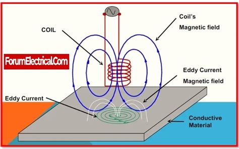 eddy current for thickness measurement|who does eddy current testing.